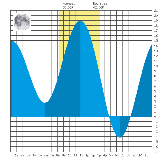 Windham Bay tide chart for Thursday, December 4, 2025