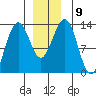 Windham Bay tide chart for Tuesday, December 9, 2025