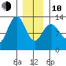 Windham Bay tide chart for Saturday, January 10, 2026