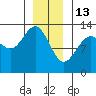 Windham Bay tide chart for Tuesday, January 13, 2026