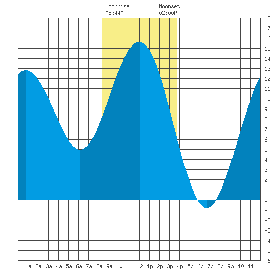 Windham Bay tide chart for Saturday, January 17, 2026