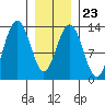 Windham Bay tide chart for Friday, January 23, 2026