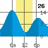 Windham Bay tide chart for Monday, January 26, 2026