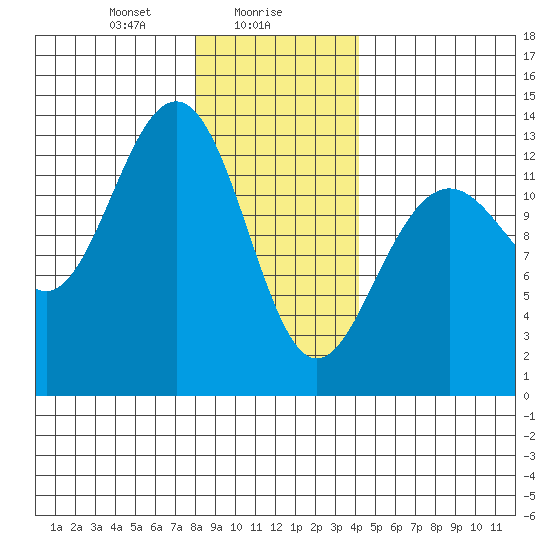 Windham Bay tide chart for Tuesday, January 27, 2026