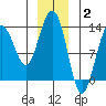 Windham Bay tide chart for Friday, January 2, 2026