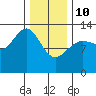 Windham Bay tide chart for Tuesday, February 10, 2026
