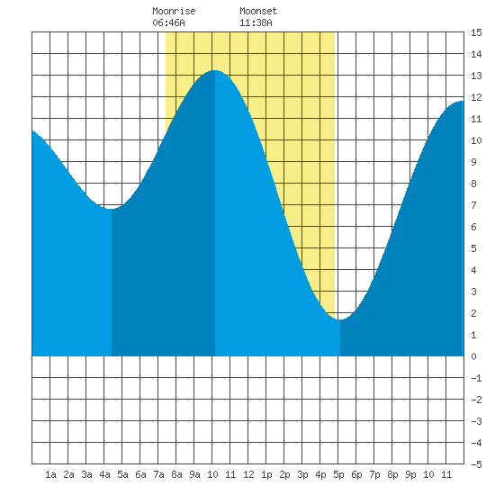 Windham Bay tide chart for Friday, February 13, 2026