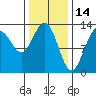 Windham Bay tide chart for Saturday, February 14, 2026