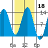 Windham Bay tide chart for Wednesday, February 18, 2026