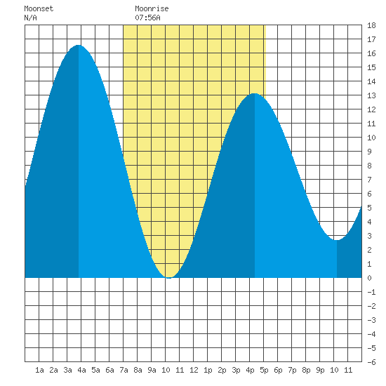 Windham Bay tide chart for Sunday, February 22, 2026