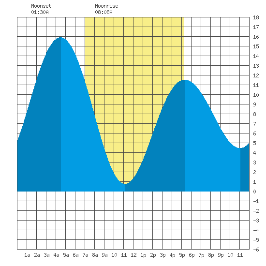 Windham Bay tide chart for Monday, February 23, 2026