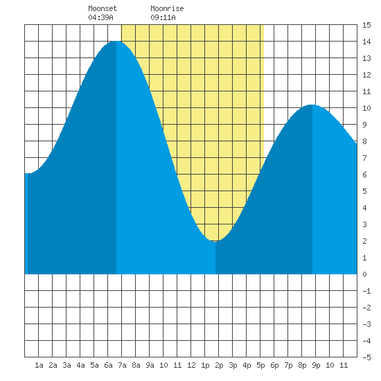 Windham Bay tide chart for Wednesday, February 25, 2026
