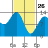 Windham Bay tide chart for Thursday, February 26, 2026
