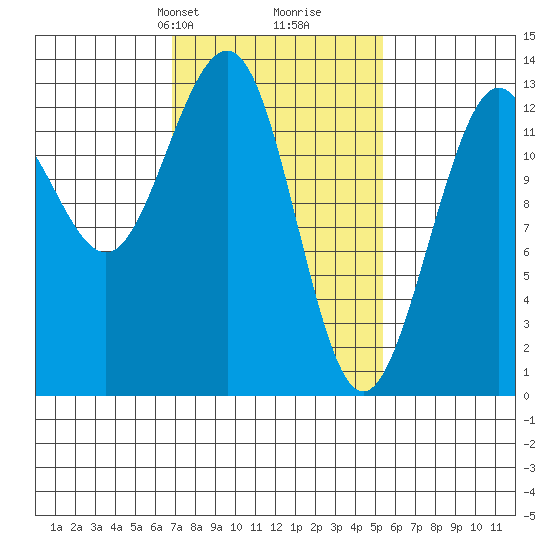 Windham Bay tide chart for Friday, February 27, 2026