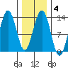 Windham Bay tide chart for Wednesday, February 4, 2026