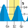Windham Bay tide chart for Thursday, February 5, 2026