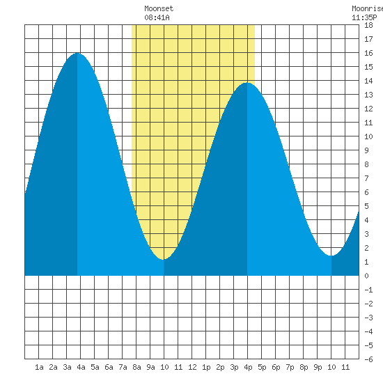 Windham Bay tide chart for Friday, February 6, 2026