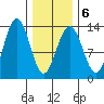 Windham Bay tide chart for Friday, February 6, 2026