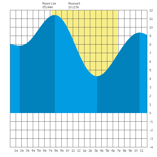 Windham Bay tide chart for Thursday, March 12, 2026