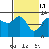 Windham Bay tide chart for Friday, March 13, 2026