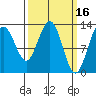 Windham Bay tide chart for Monday, March 16, 2026