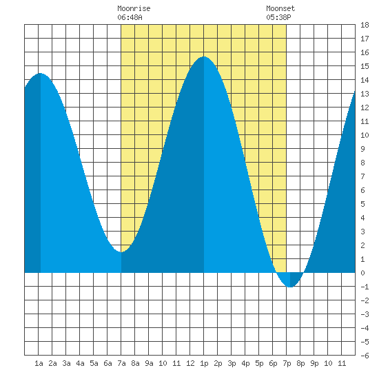 Windham Bay tide chart for Tuesday, March 17, 2026