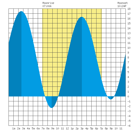 Windham Bay tide chart for Friday, March 20, 2026
