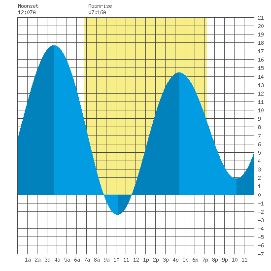 Windham Bay tide chart for Sunday, March 22, 2026