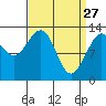 Windham Bay tide chart for Friday, March 27, 2026