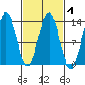 Windham Bay tide chart for Wednesday, March 4, 2026