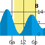 Windham Bay tide chart for Sunday, March 8, 2026