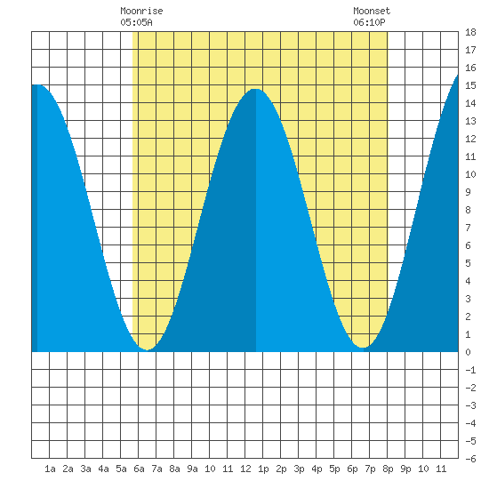 Windham Bay tide chart for Wednesday, April 15, 2026