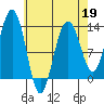 Windham Bay tide chart for Sunday, April 19, 2026