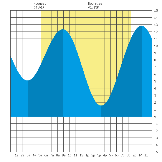 Windham Bay tide chart for Saturday, April 25, 2026
