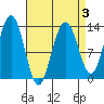 Windham Bay tide chart for Friday, April 3, 2026