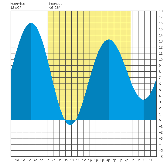 Windham Bay tide chart for Sunday, April 5, 2026