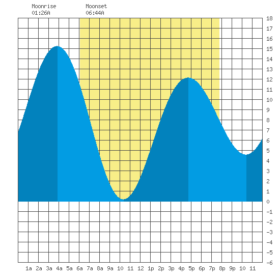 Windham Bay tide chart for Monday, April 6, 2026