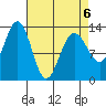 Windham Bay tide chart for Monday, April 6, 2026