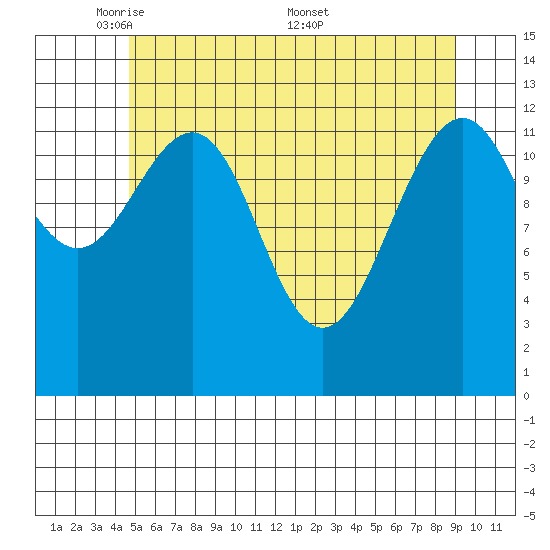Windham Bay tide chart for Sunday, May 10, 2026