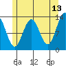 Windham Bay tide chart for Wednesday, May 13, 2026