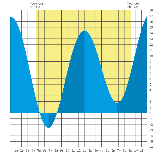 Windham Bay tide chart for Friday, May 15, 2026