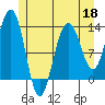 Windham Bay tide chart for Monday, May 18, 2026