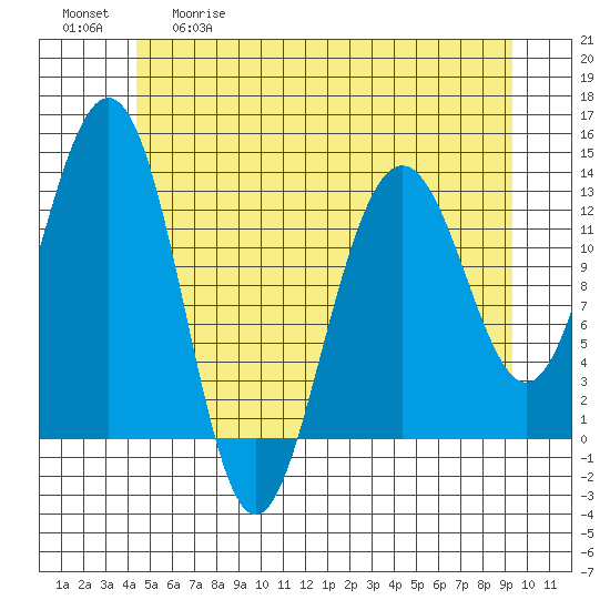 Windham Bay tide chart for Tuesday, May 19, 2026