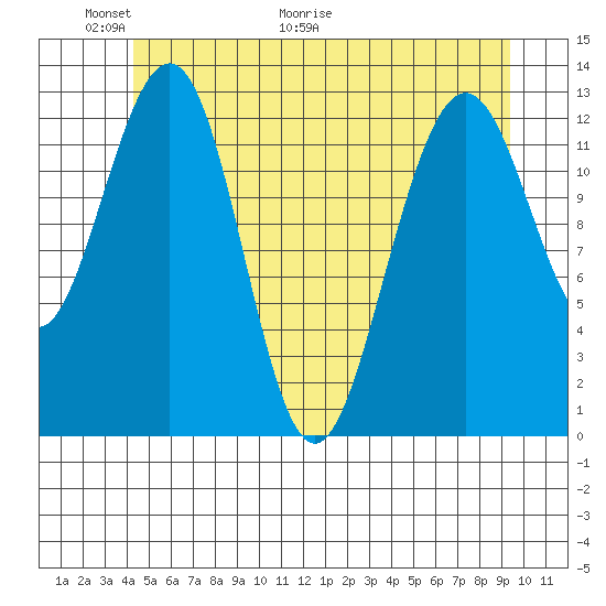 Windham Bay tide chart for Friday, May 22, 2026