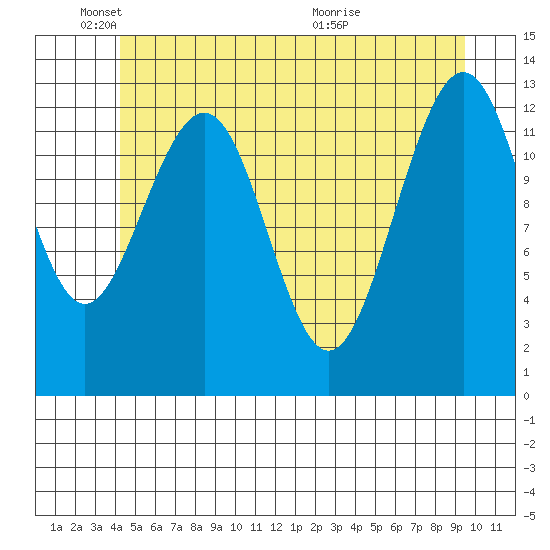 Windham Bay tide chart for Sunday, May 24, 2026