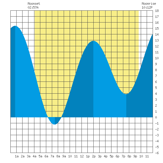 Windham Bay tide chart for Saturday, May 30, 2026