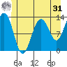 Windham Bay tide chart for Sunday, May 31, 2026
