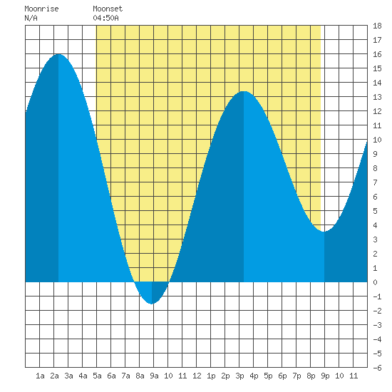 Windham Bay tide chart for Sunday, May 3, 2026