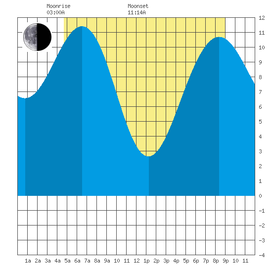 Windham Bay tide chart for Saturday, May 9, 2026