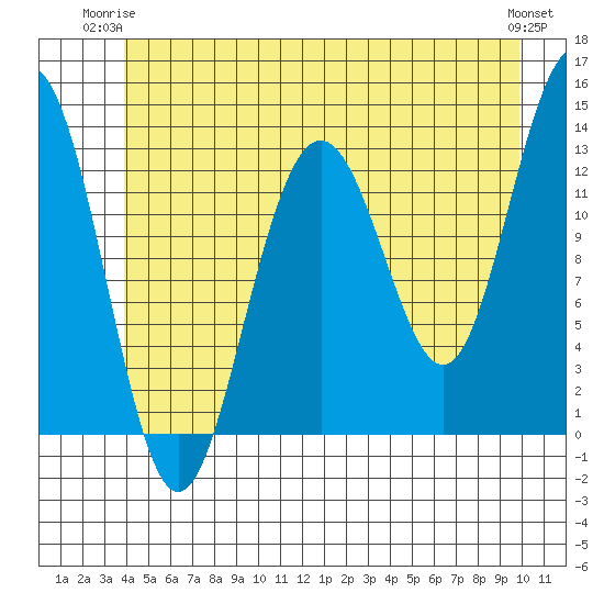 Windham Bay tide chart for Saturday, June 13, 2026